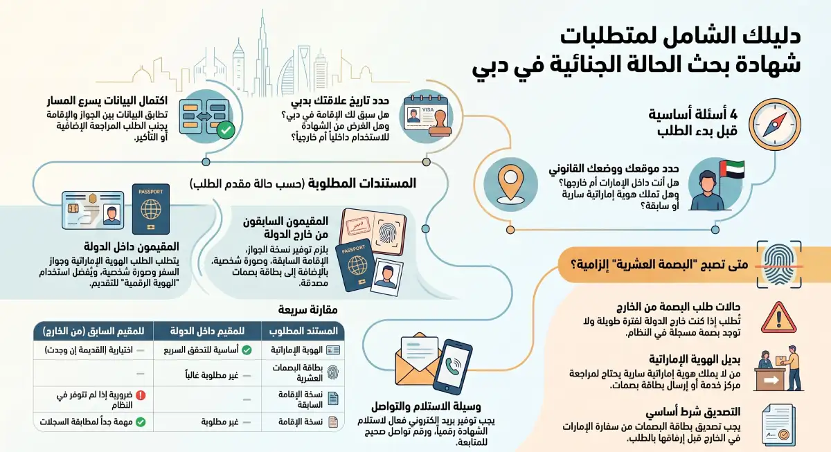 متطلبات شهادة بحث الحالة الجنائية في دبي